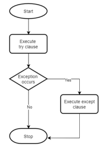 Python Try Except How To Handle Exceptions More Gracefully