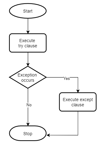Python try-except block. Python has many built-in exceptions…, by  Vivekawasthi